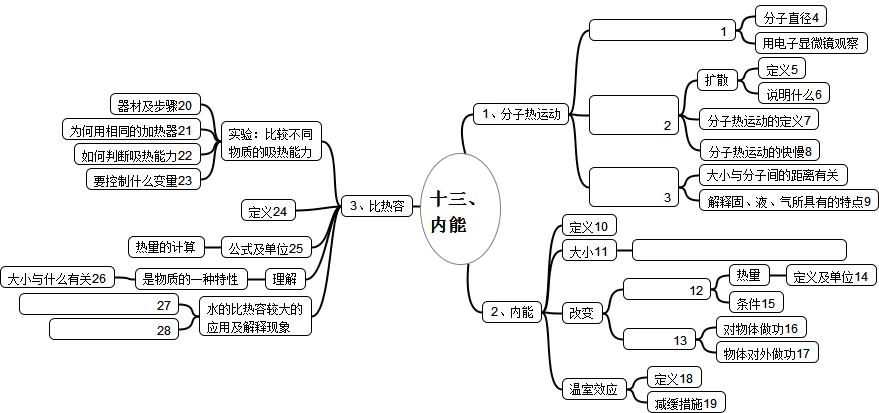 人教初中物理思维导图