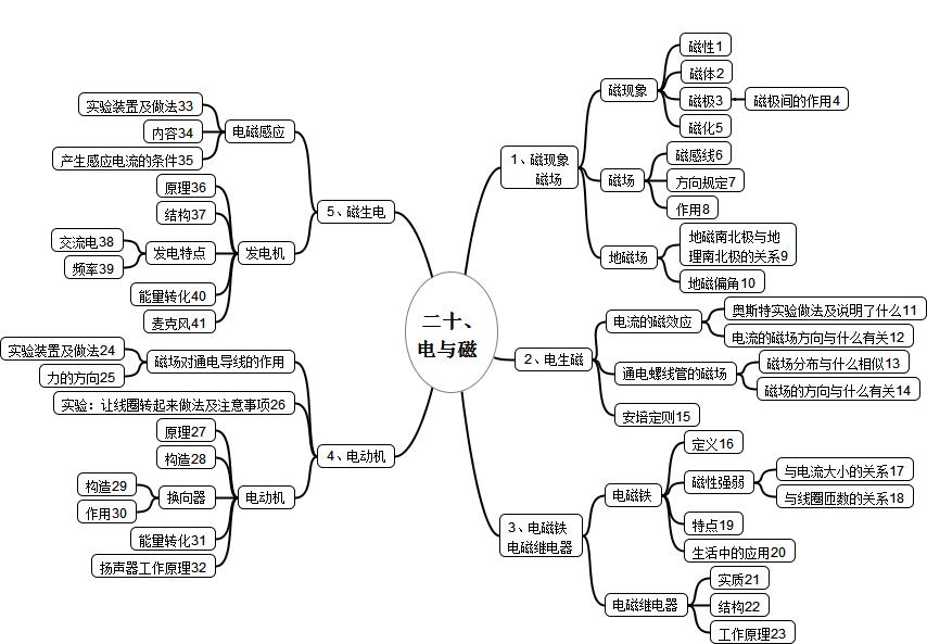 人教初中物理思维导图